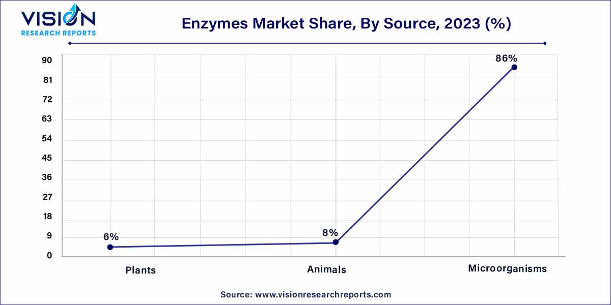 Enzymes Market Share, By Source, 2023 (%)