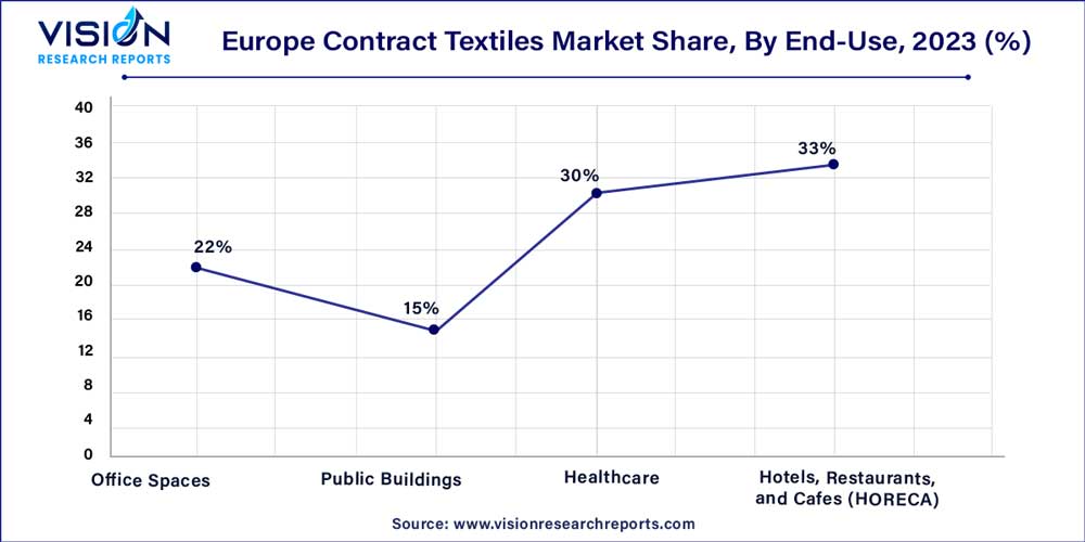 Europe Contract Textiles Market Share, By End-Use, 2023 (%)