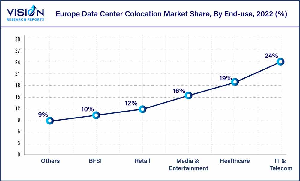 Europe Data Center Colocation Market Share, By End-use, 2022 (%)