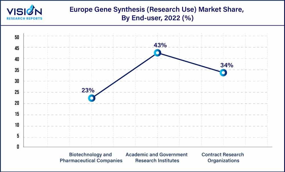 Europe Gene Synthesis (Research Use) Market Share, By End-user, 2022 (%)