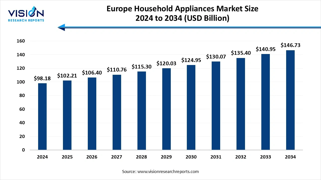 Europe Household Appliances Market Size 2025 to 2034 Europe Household Appliances Market Size 2025 to 2034
