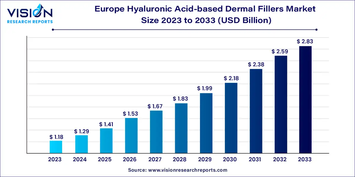 Europe Hyaluronic Acid-based Dermal Fillers Market Size 2024 to 2033