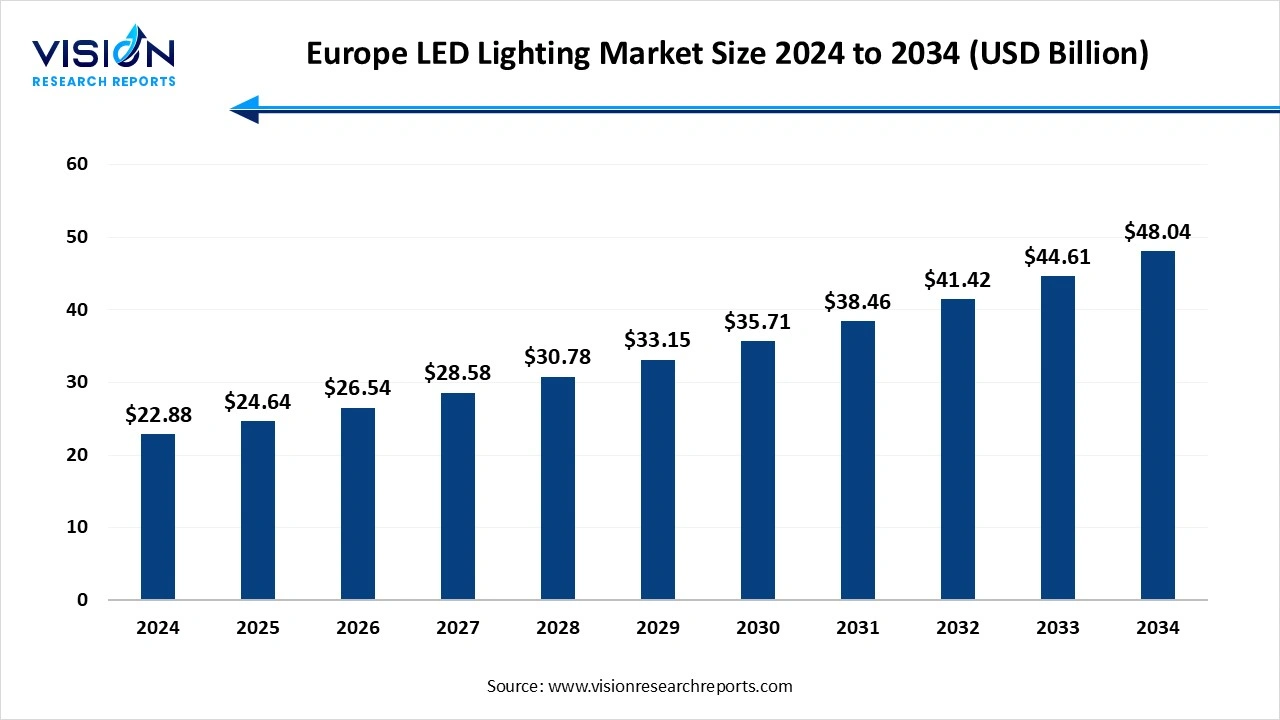 Europe LED Lighting Market Size 2025 to 2034 Europe LED Lighting Market Size 2025 to 2034