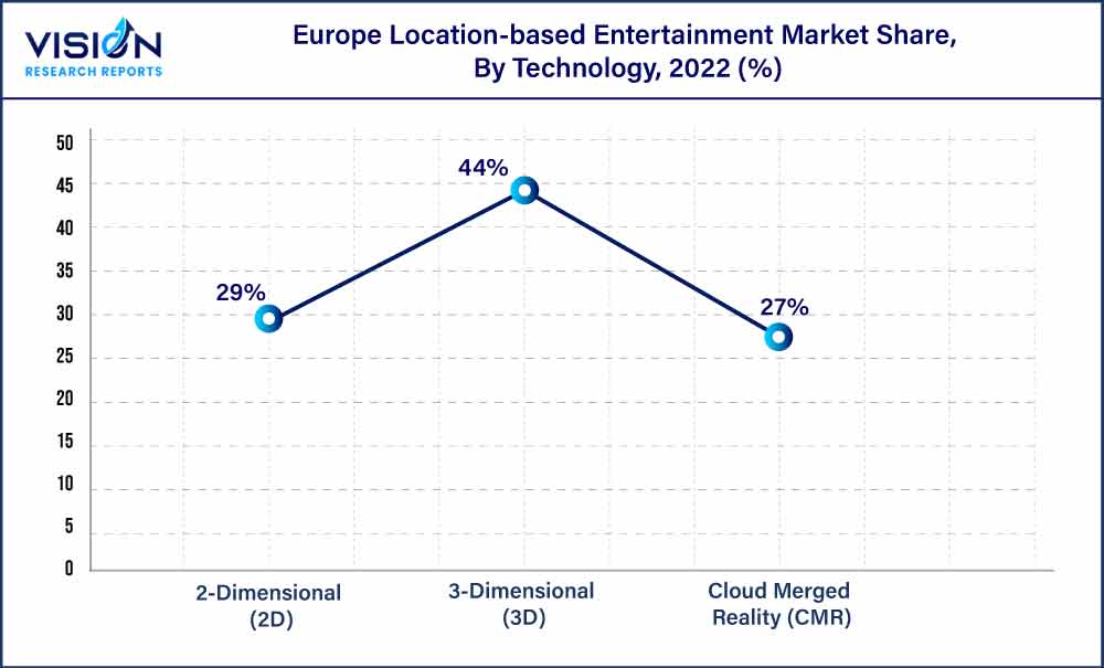 Europe Location-based Entertainment Market Share, By Technology, 2022 (%)