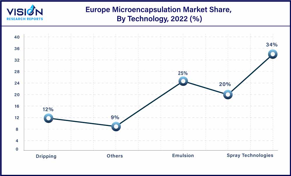 Europe Microencapsulation Market Share, By Technology, 2022 (%) Europe Microencapsulation Market Share, By Technology, 2022 (%)