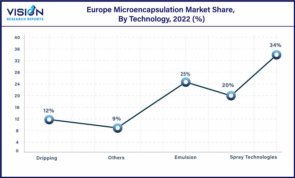 Europe Microencapsulation Market Share, By Technology, 2022 (%)