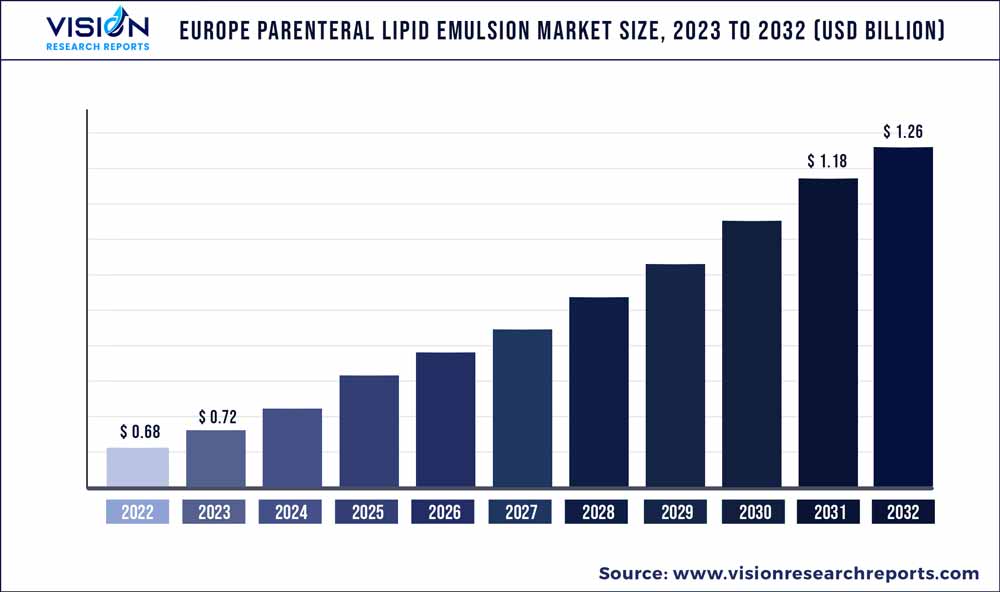 Europe Parenteral Lipid Emulsion Market Size 2023 to 2032 Europe Parenteral Lipid Emulsion Market Size 2023 to 2032