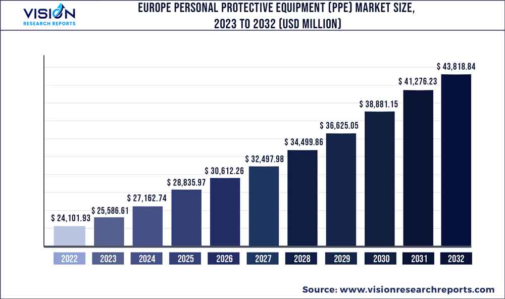 Europe Personal Protective Equipment (PPE) Market Size 2023 to 2032
