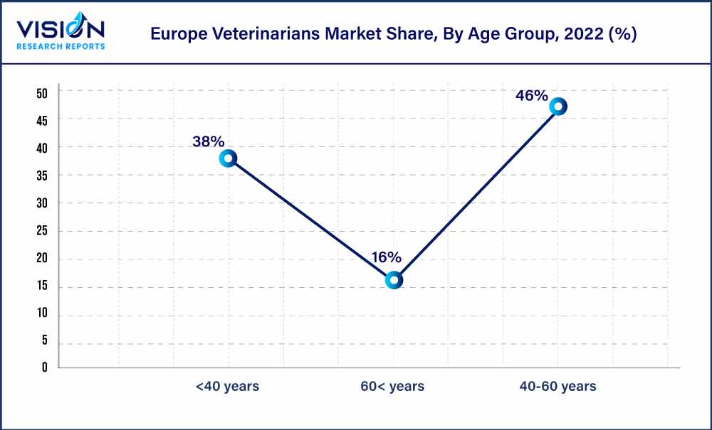 Europe Veterinarians Market Share, By Age Group, 2022 (%)