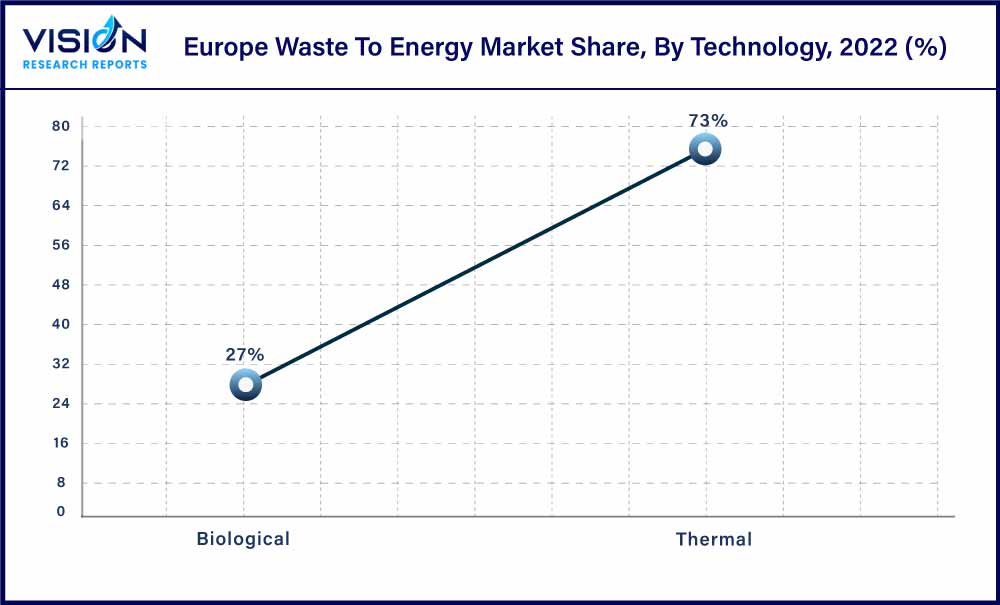Europe Waste To Energy Market Share, By Technology, 2022 (%)