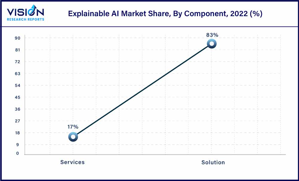 Explainable AI Market Share, By Component, 2022 (%)