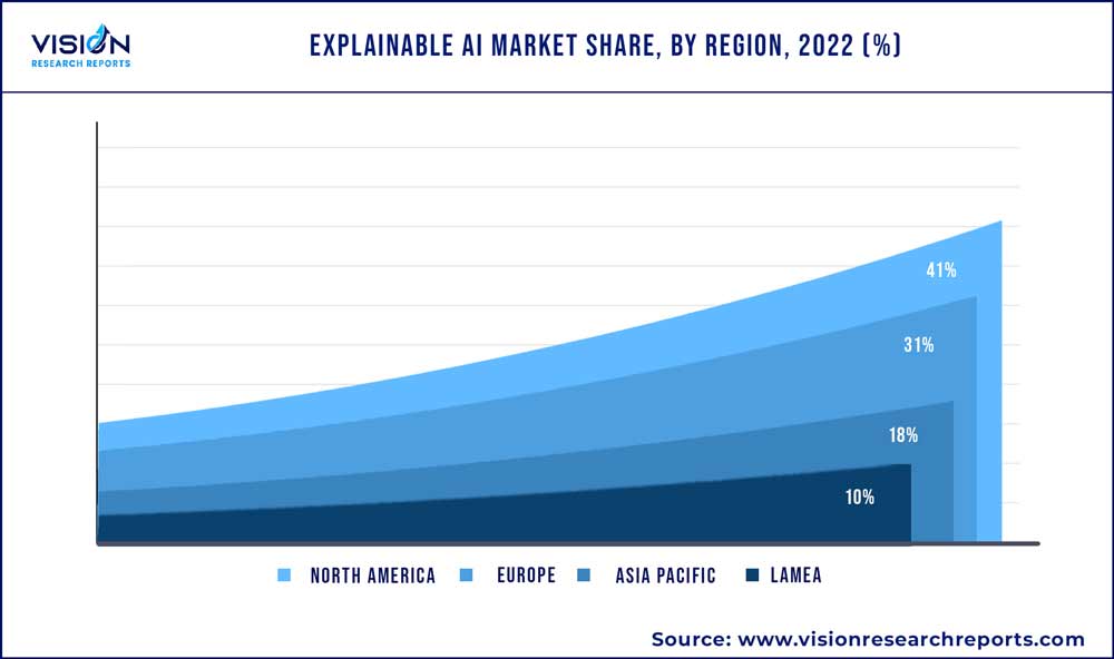 Explainable AI Market Share, By Region, 2022 (%)