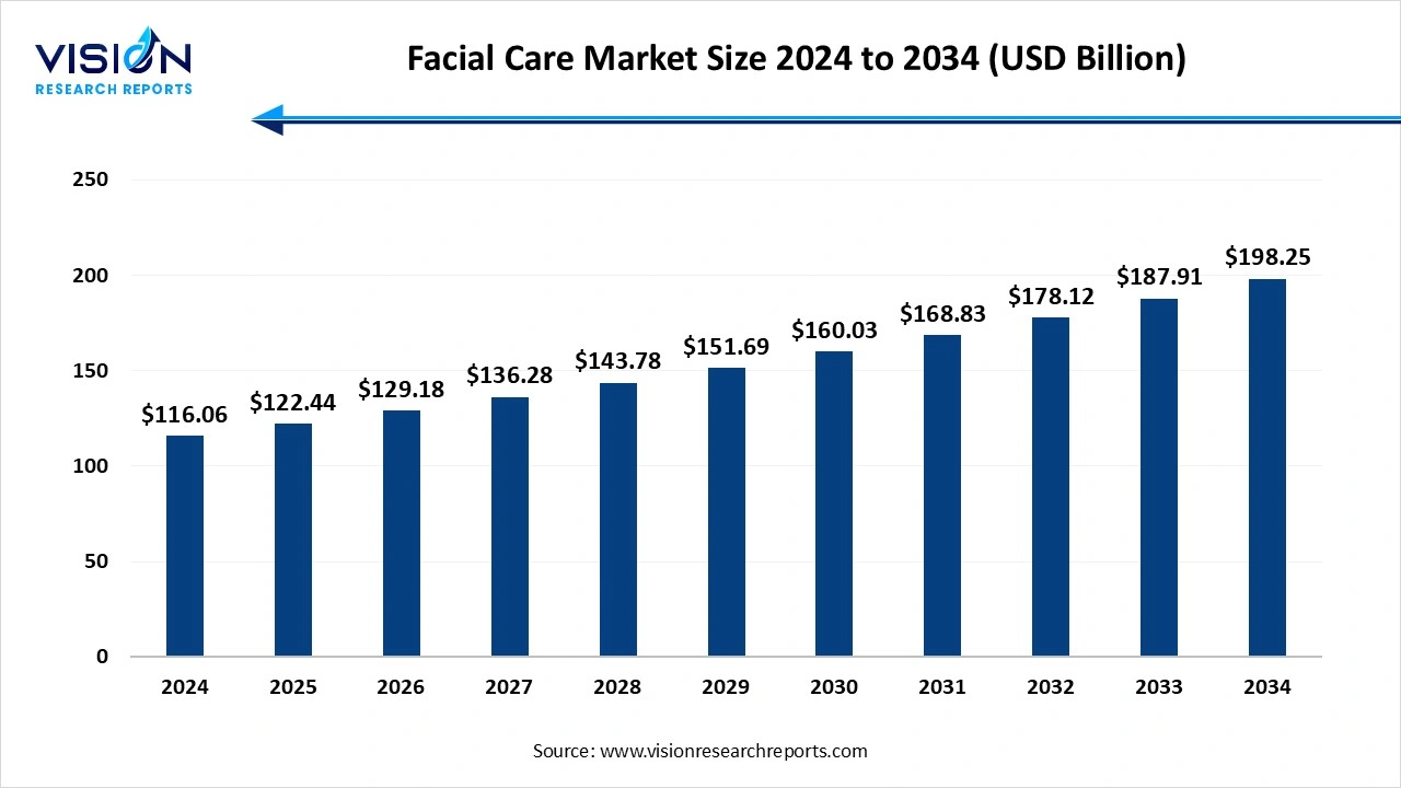 Facial Care Market Size 2025 to 2034