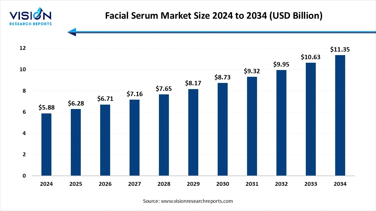 Facial Serum Market Size 2025 to 2034 Facial Serum Market Size 2025 to 2034