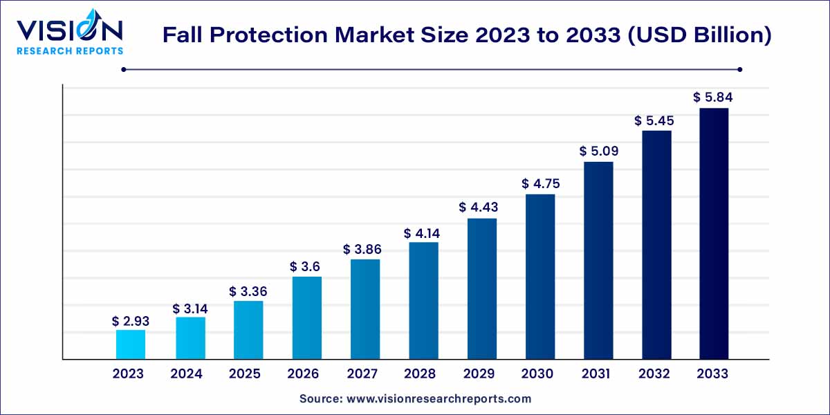 Fall Protection Market Size 2024 to 2033