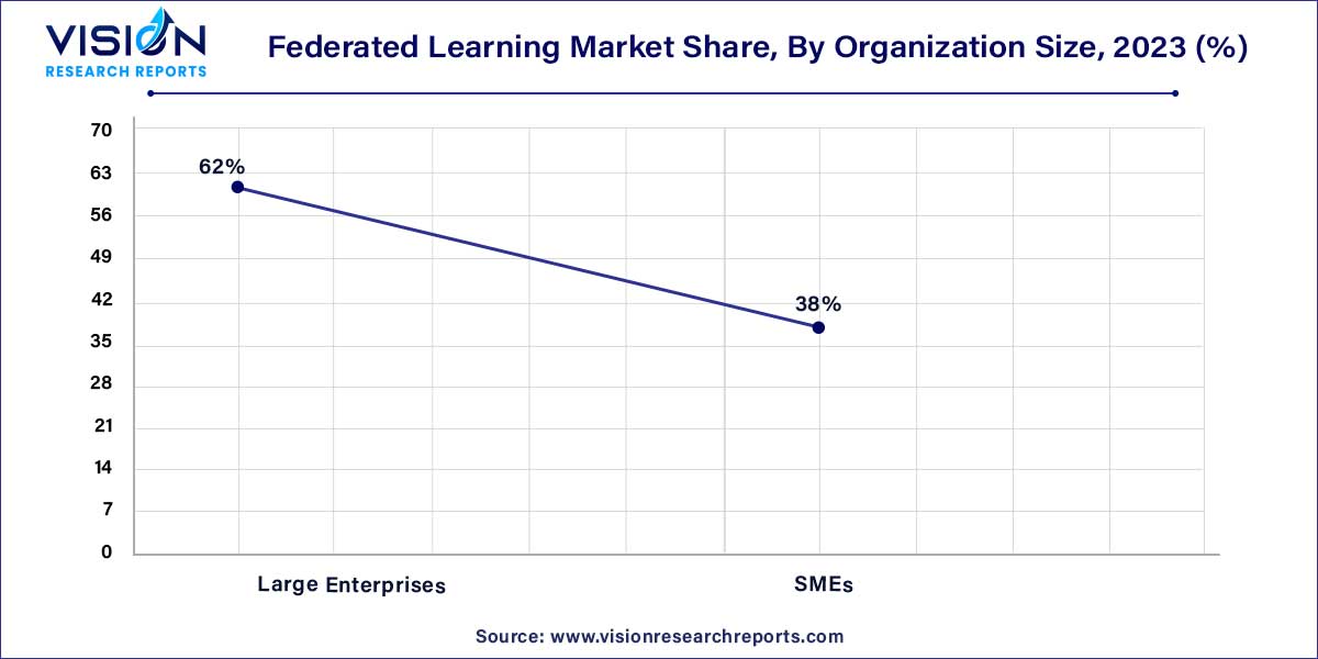 Federated Learning Market Share, By Organization Size, 2023 (%) Federated Learning Market Share, By Organization Size, 2023 (%)