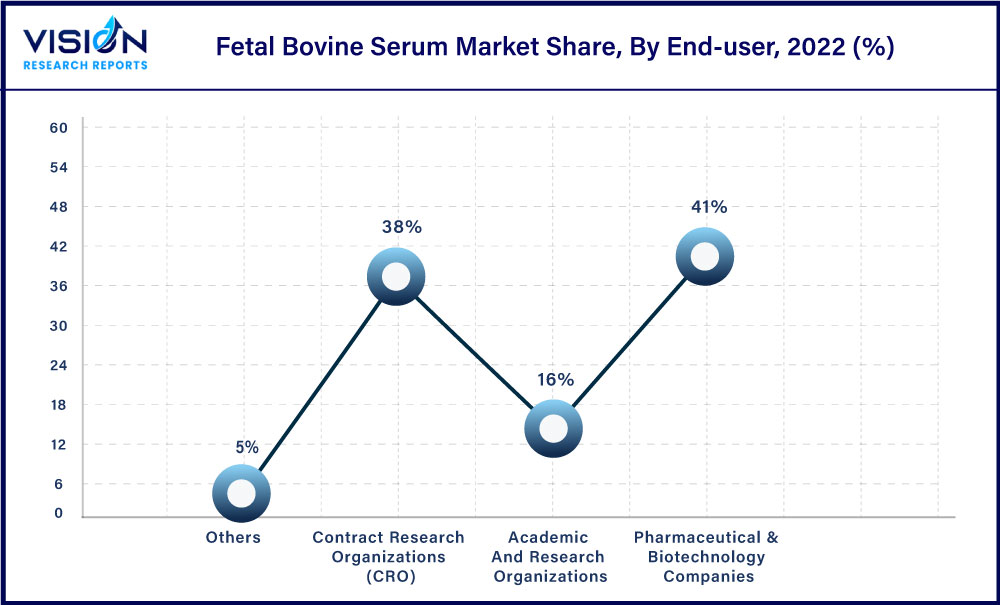 Fetal Bovine Serum Market Share, By End-user, 2022 (%)