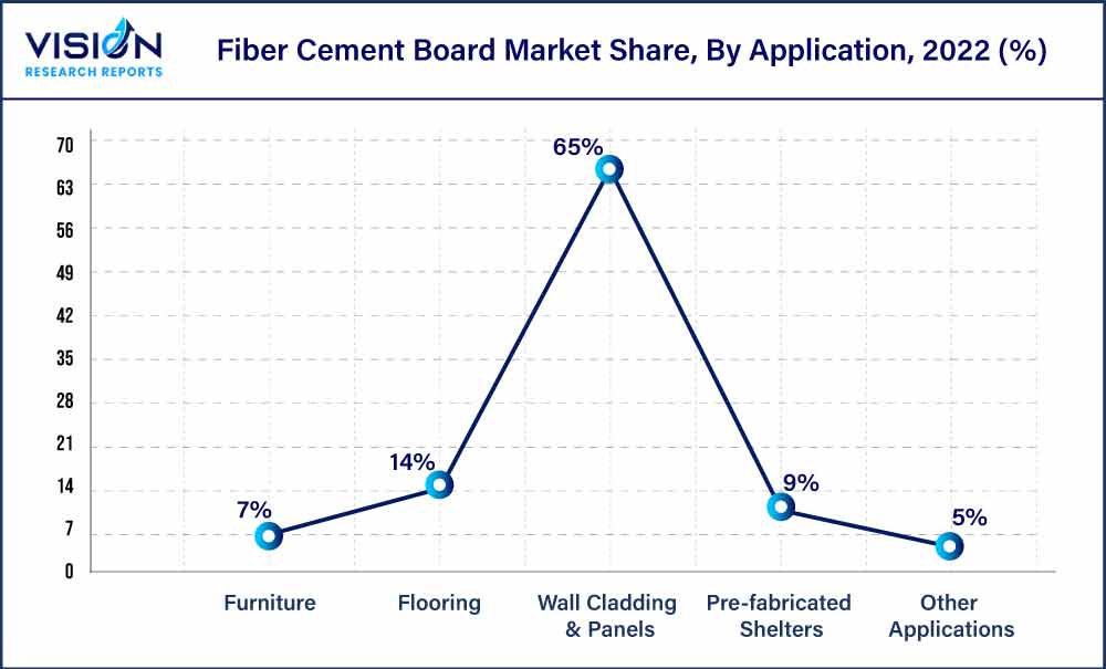Fiber Cement Board Market Share, By Application, 2022 (%)