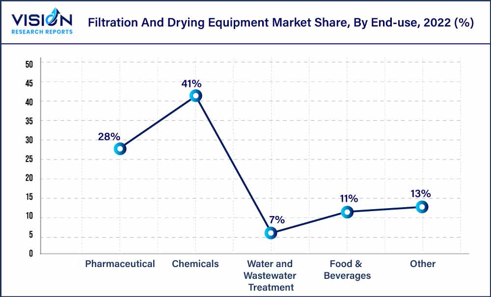 Filtration And Drying Equipment Market Share, By End-use, 2022 (%)