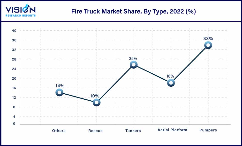 Fire Truck Market Share, By Type, 2022 (%)