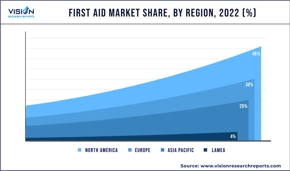 First Aid Market Share, By Region, 2022 (%)