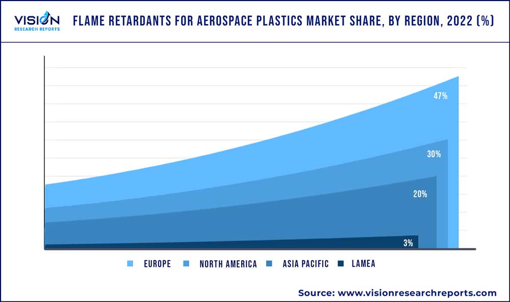 Flame Retardants For Aerospace Plastics Market Share, By Region, 2022 (%)