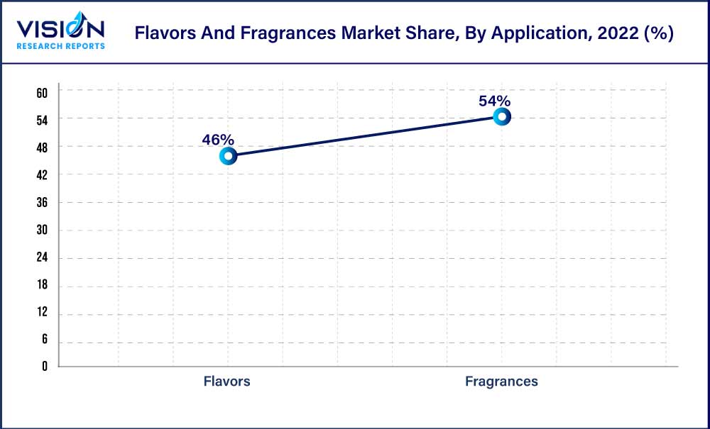 Flavors And Fragrances Market Share, By Application, 2022 (%)