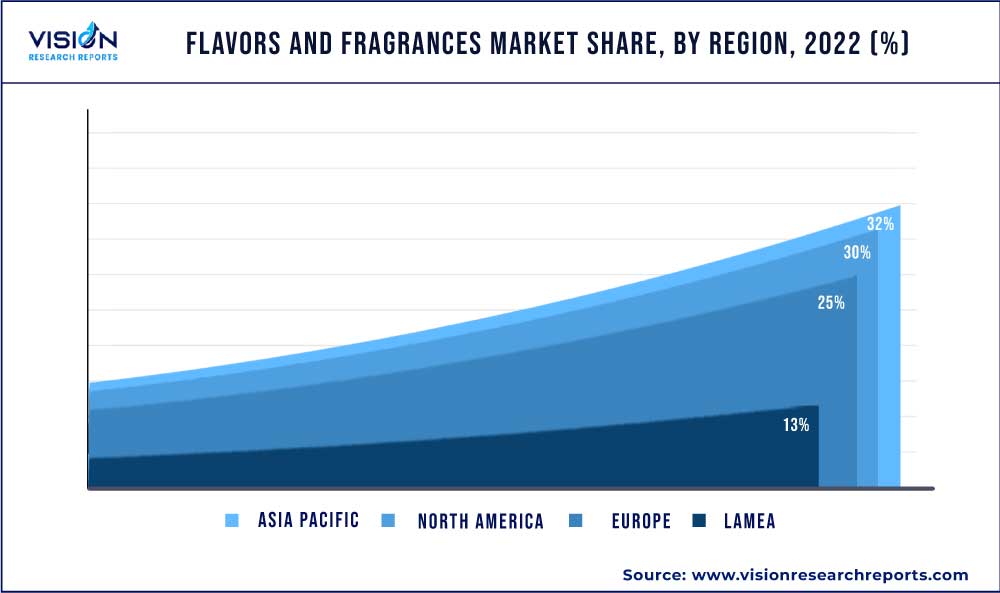 Flavors And Fragrances Market Share, By Region, 2022 (%)