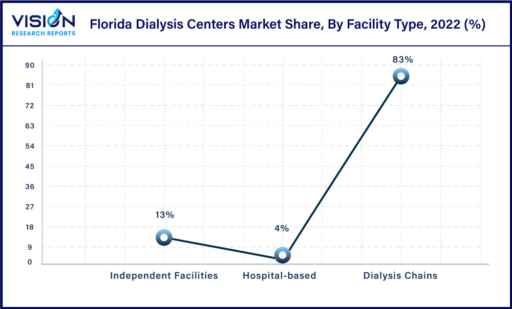 Florida Dialysis Centers Market Share, By Facility Type, 2022 (%)