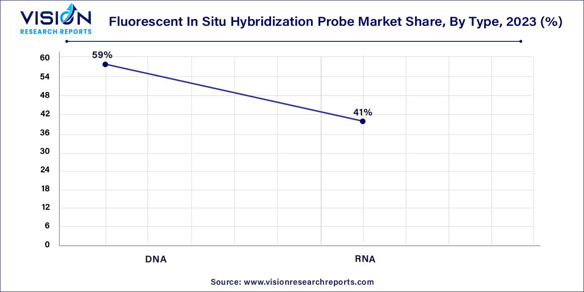 Fluorescent In Situ Hybridization Probe Market Share, By Type, 2023 (%)