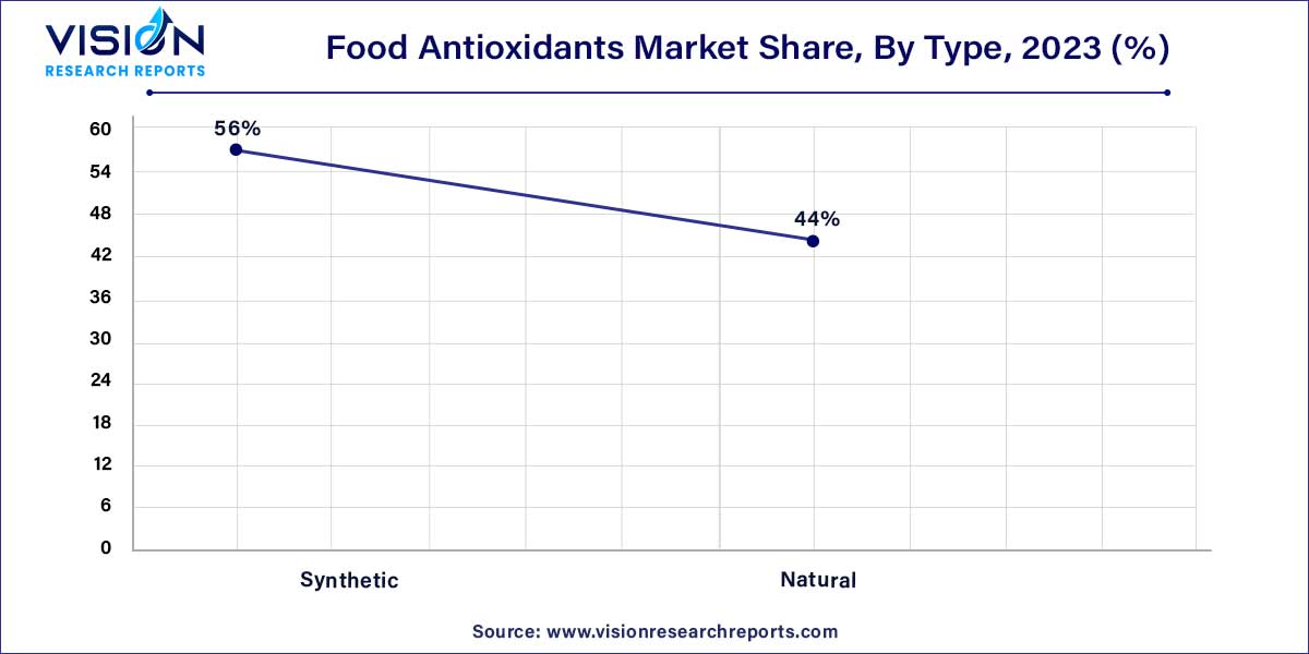 Food Antioxidants Market Share, By Type, 2023 (%)