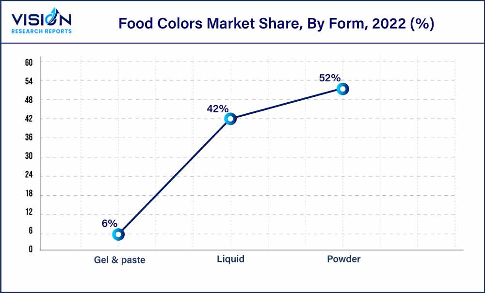 Food Colors Market Share, By Form, 2022 (%) Food Colors Market Share, By Form, 2022 (%)