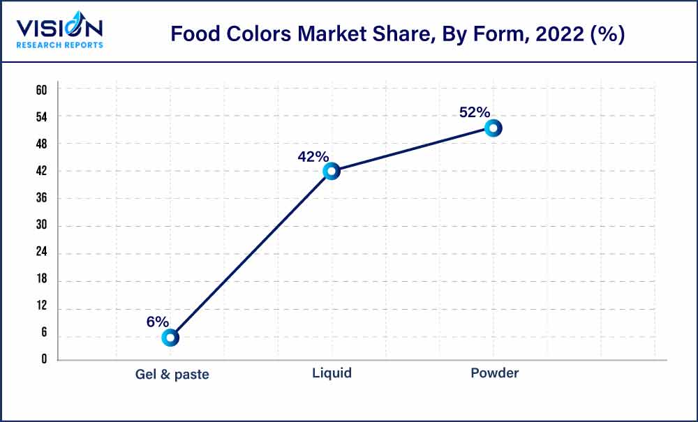 Food Colors Market Share, By Form, 2022 (%)