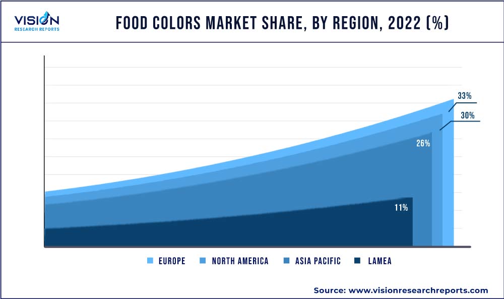 Food Colors Market Share, By Region, 2022 (%) Food Colors Market Share, By Region, 2022 (%)
