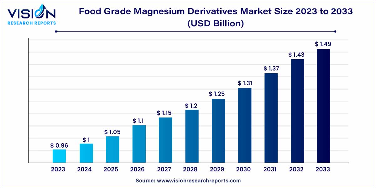 Food Grade Magnesium Derivatives Market Size 2024 to 2033