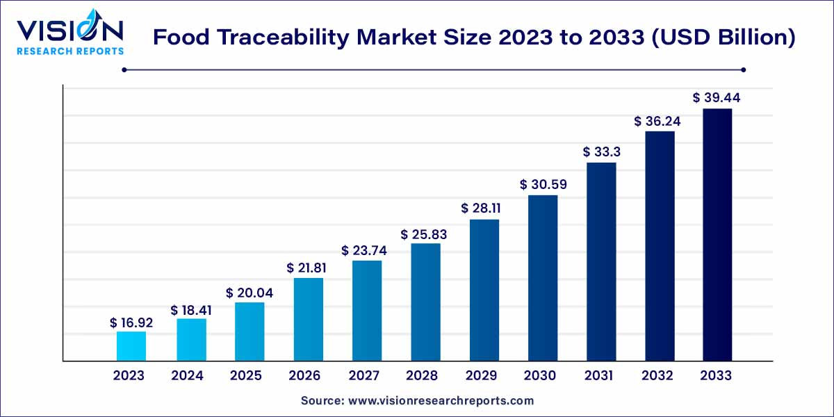 Food Traceability Market Size 2024 to 2033