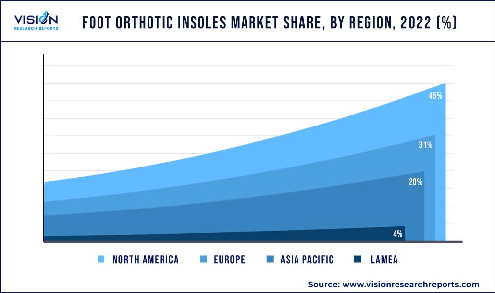 Foot Orthotic Insoles Market Share, By Region, 2022 (%)