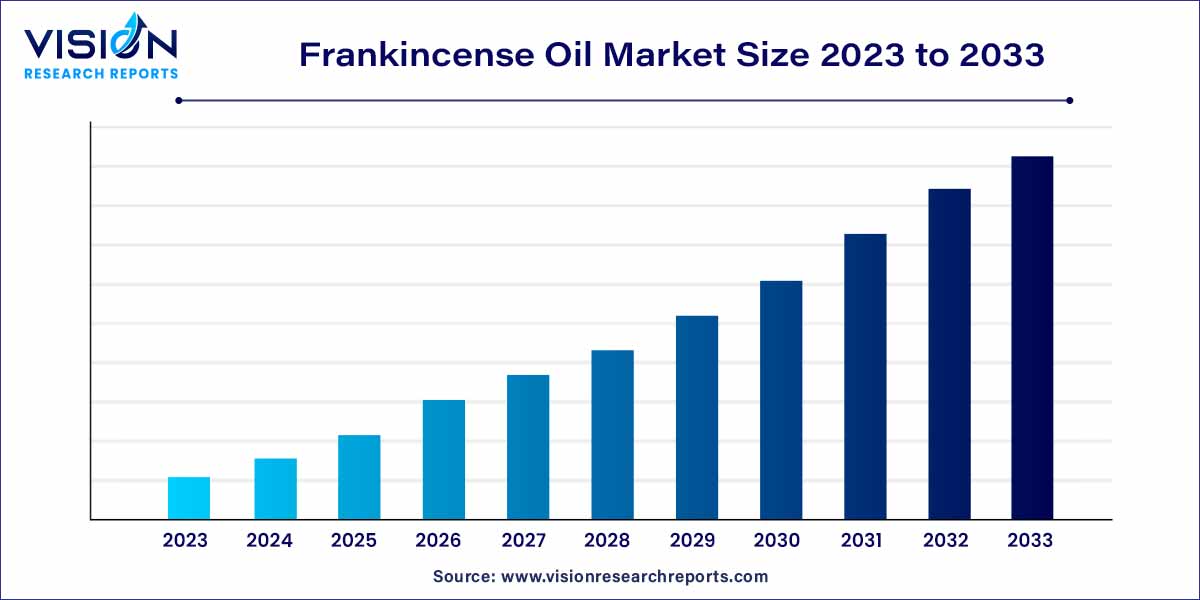Frankincense Oil Market Size 2024 to 2033 Frankincense Oil Market Size 2024 to 2033