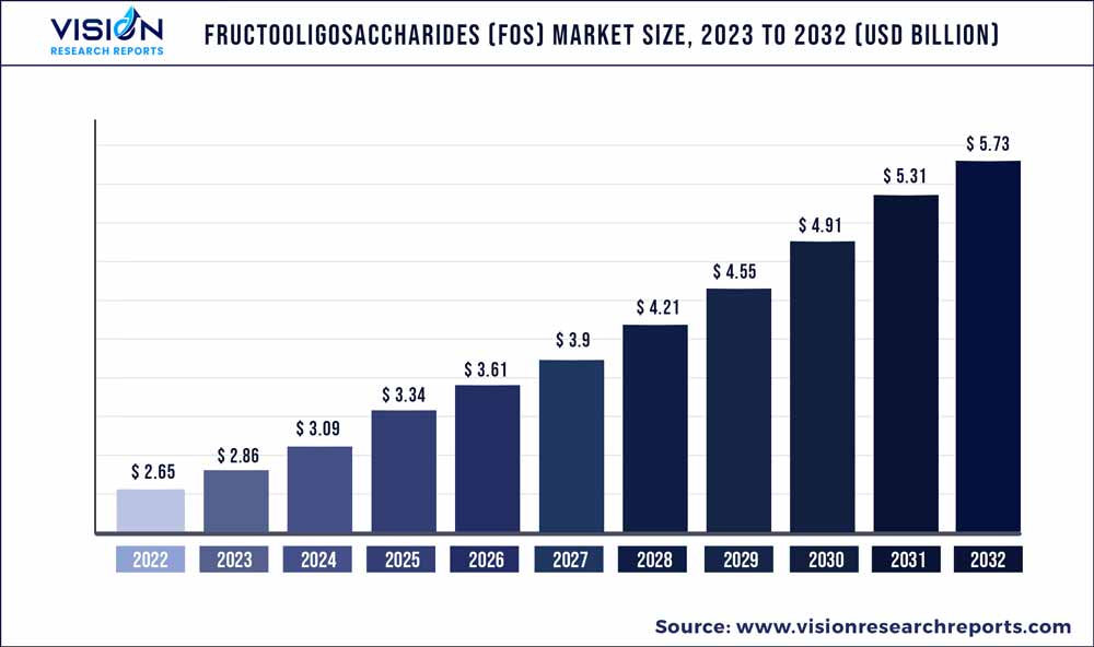 Fructooligosaccharides Market Size 2023 to 2032