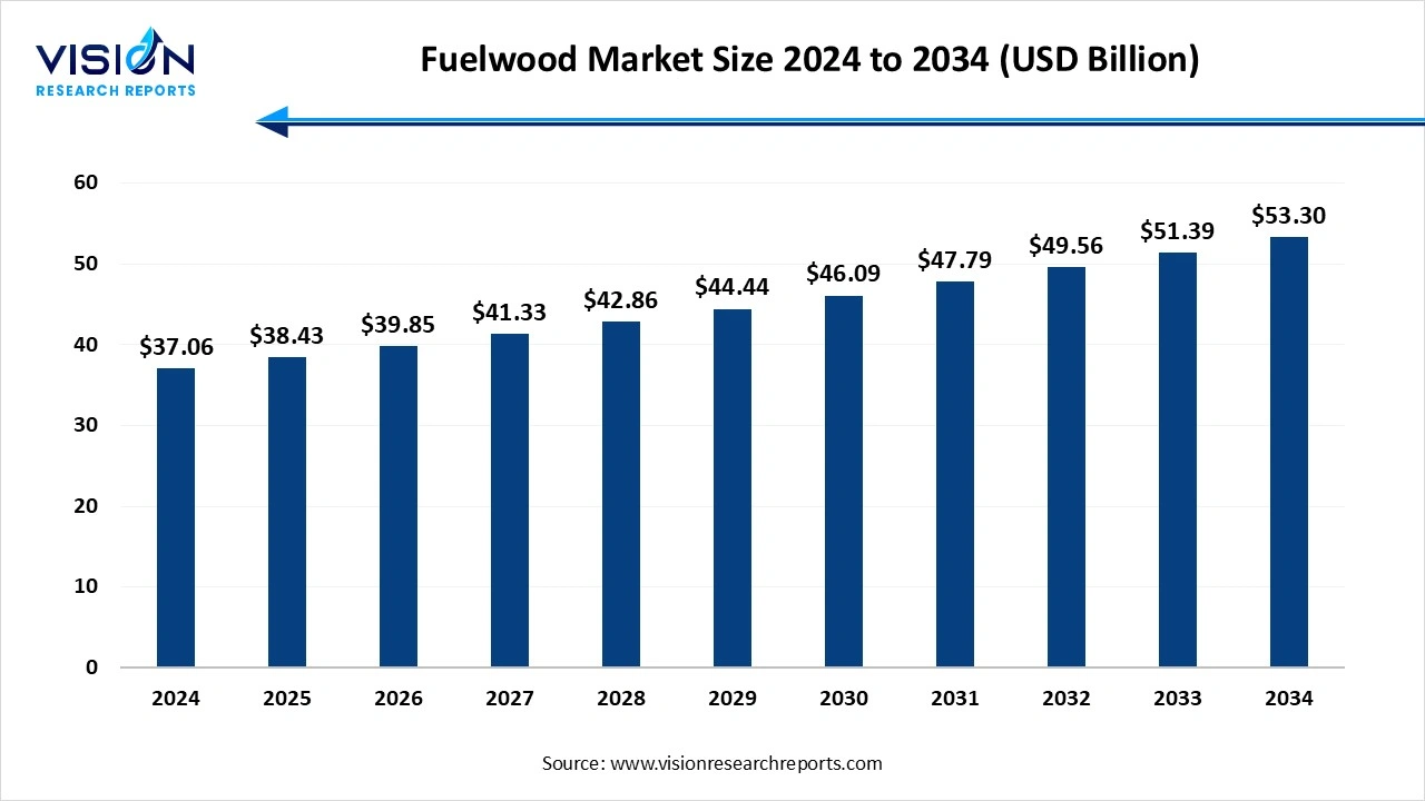 Fuelwood Market Size 2025 to 2034