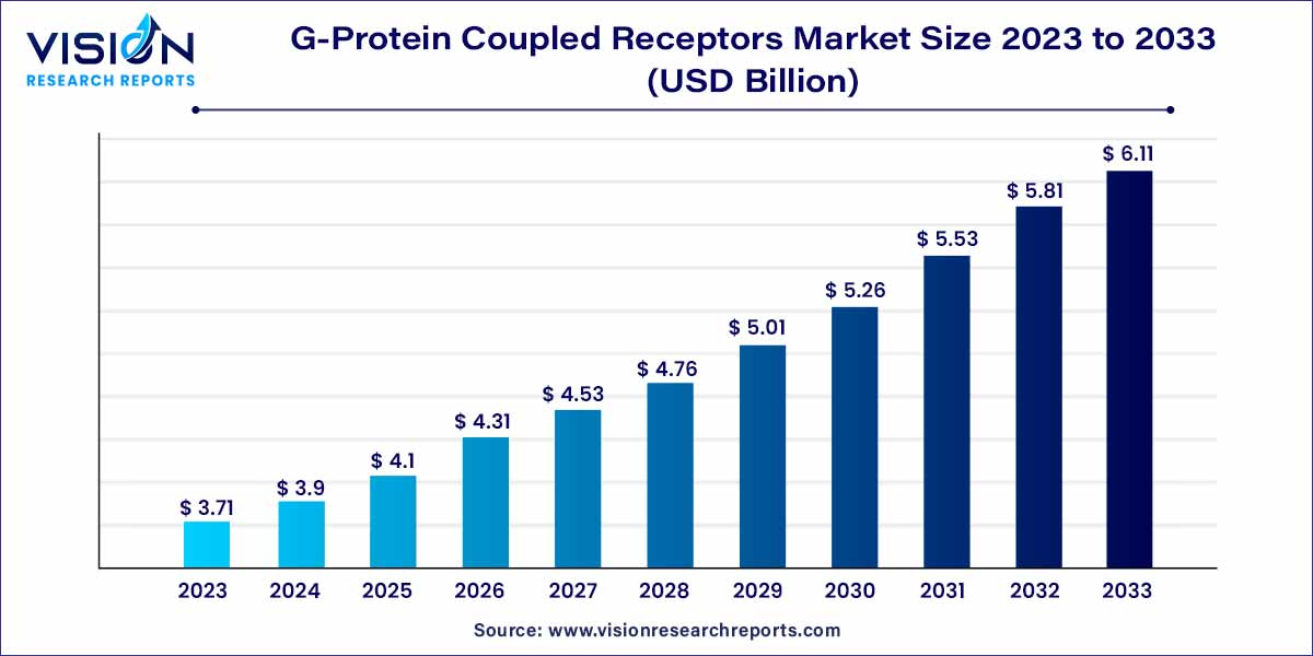 G-Protein Coupled Receptors Market Size 2024 to 2033