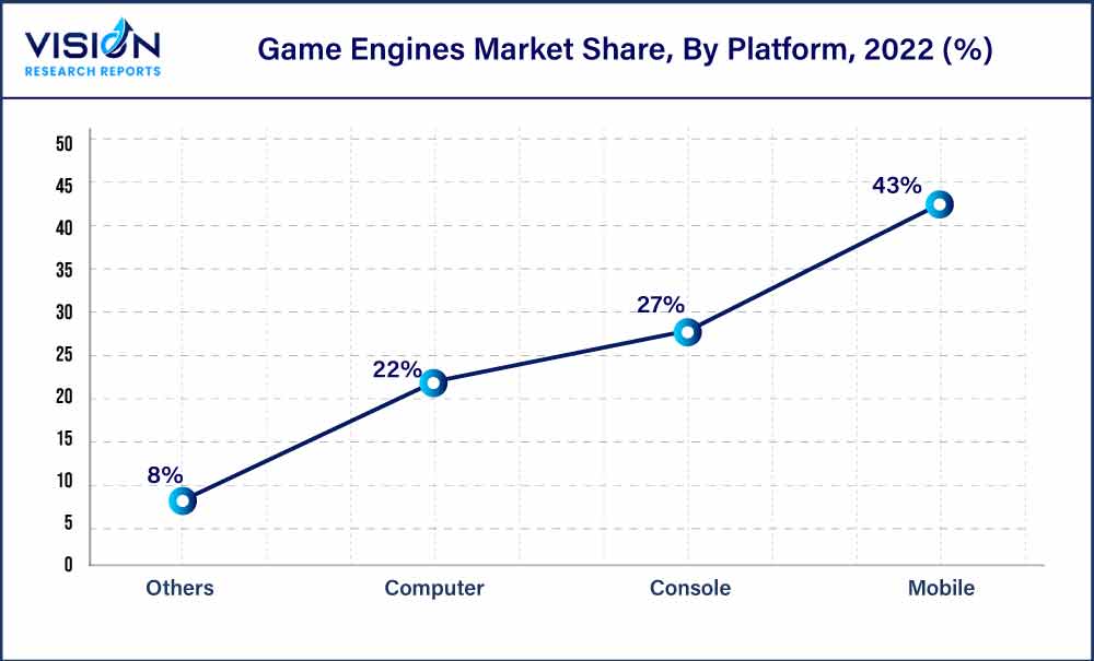 Game Engines Market Size, Share & Trends Report, 2030