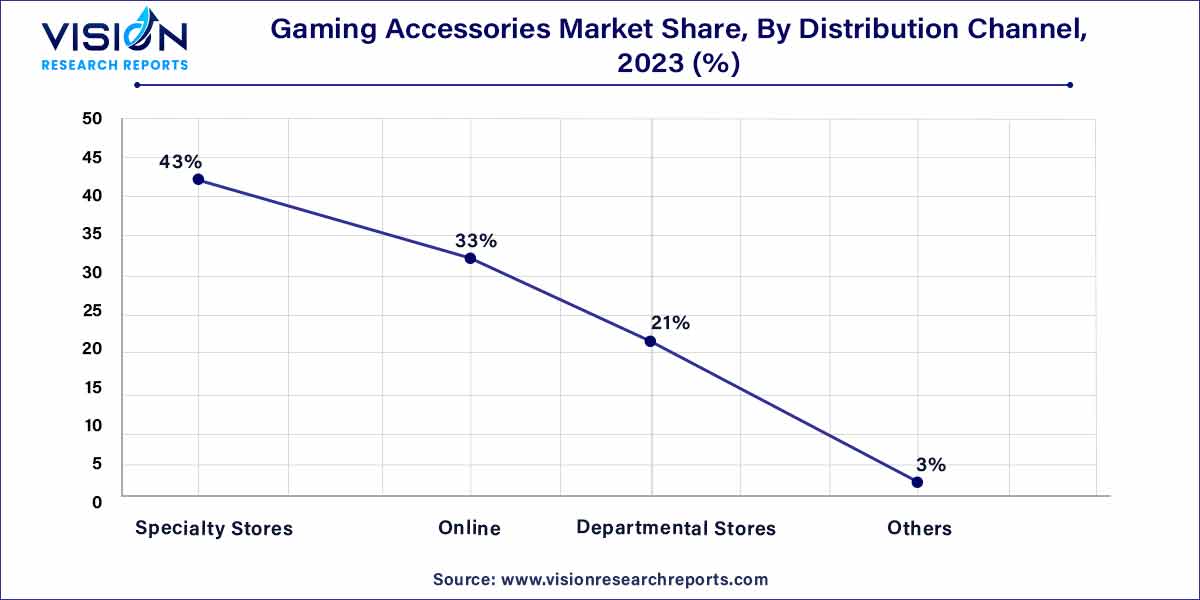Gaming Accessories Market Share, By Distribution Channel, 2023 (%)