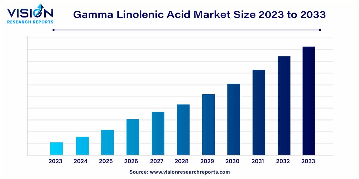 Gamma Linolenic Acid Market Size 2024 to 2033