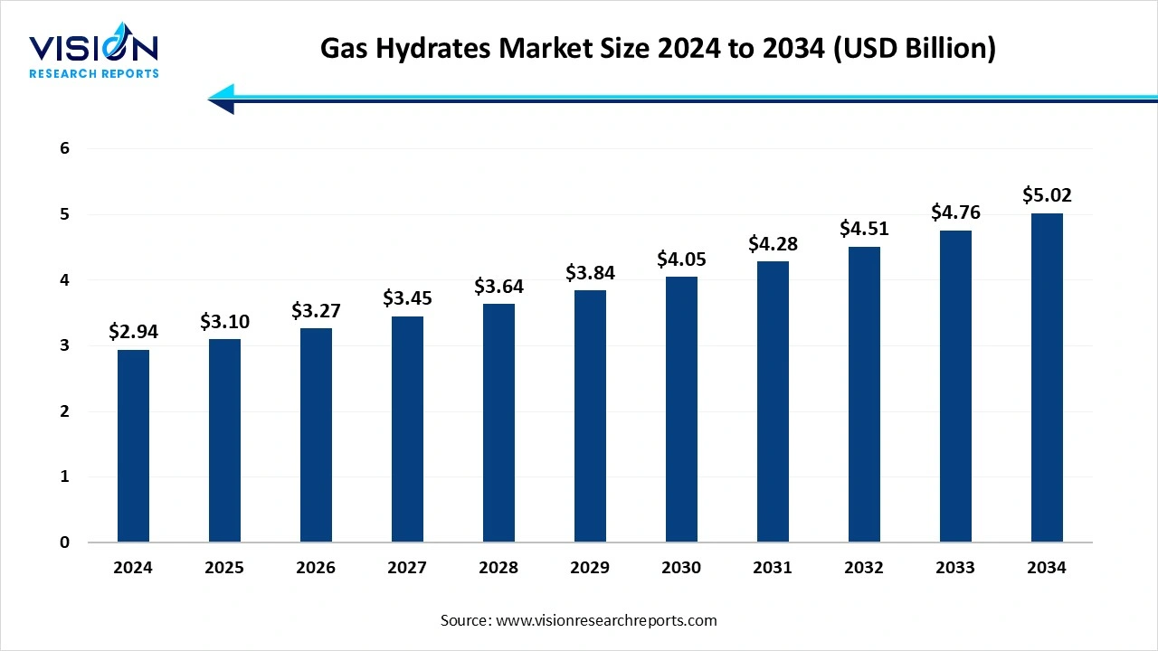  Gas Hydrates Market Size 2025 to 2034