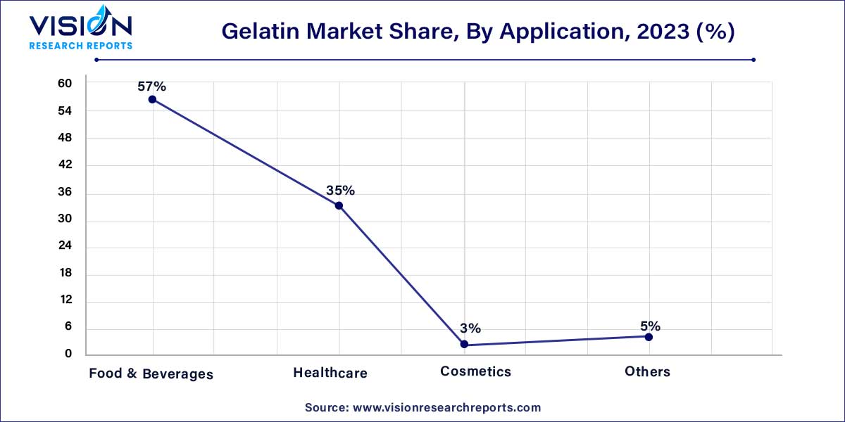Gelatin Market Share, By Application, 2023 (%)