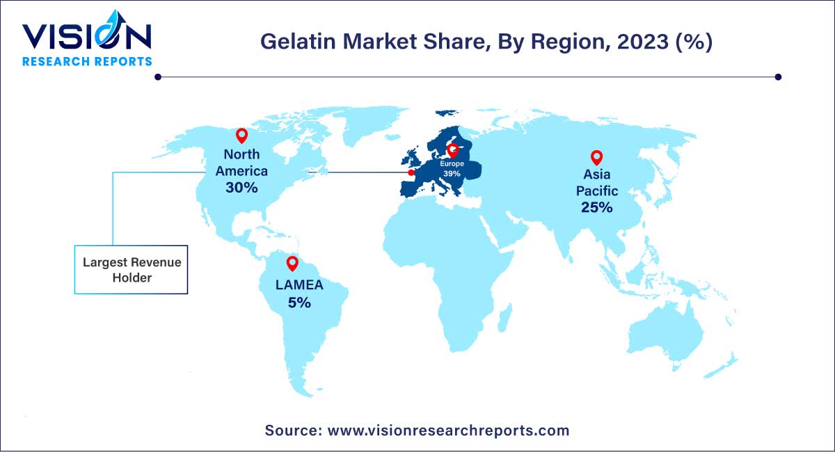 Gelatin Market Share, By Region, 2023 (%)