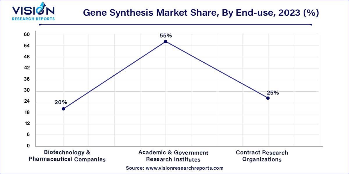 Gene Synthesis Market Share, By End-use, 2023 (%)