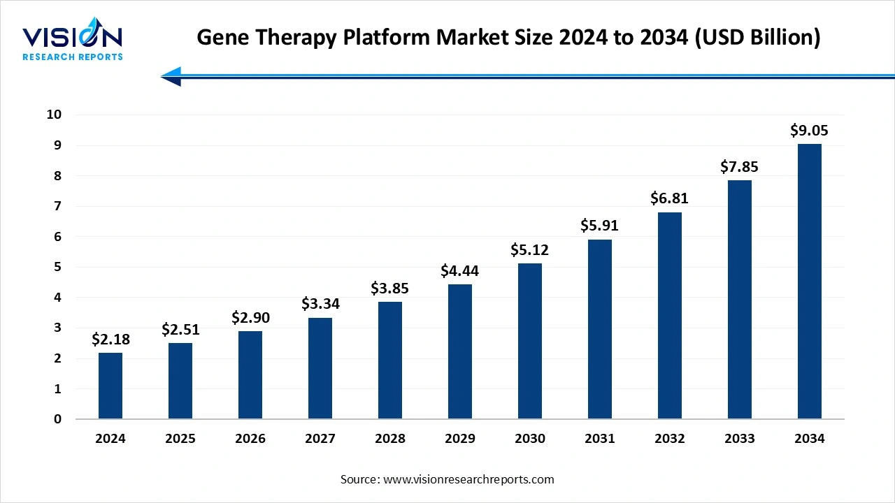Gene Therapy Platform Market Size 2025 to 2034