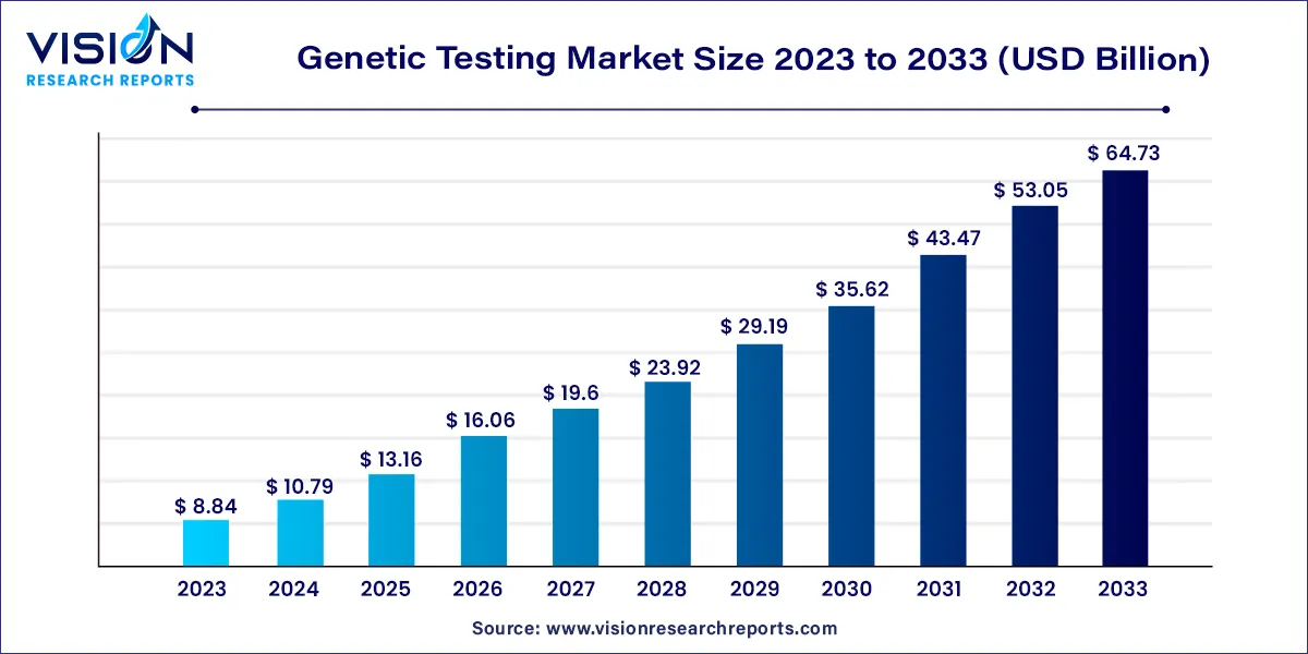 Genetic Testing Market Size 2024 to 2033